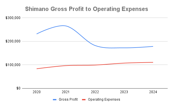 Shimano Gross Profit to Operating Expenses